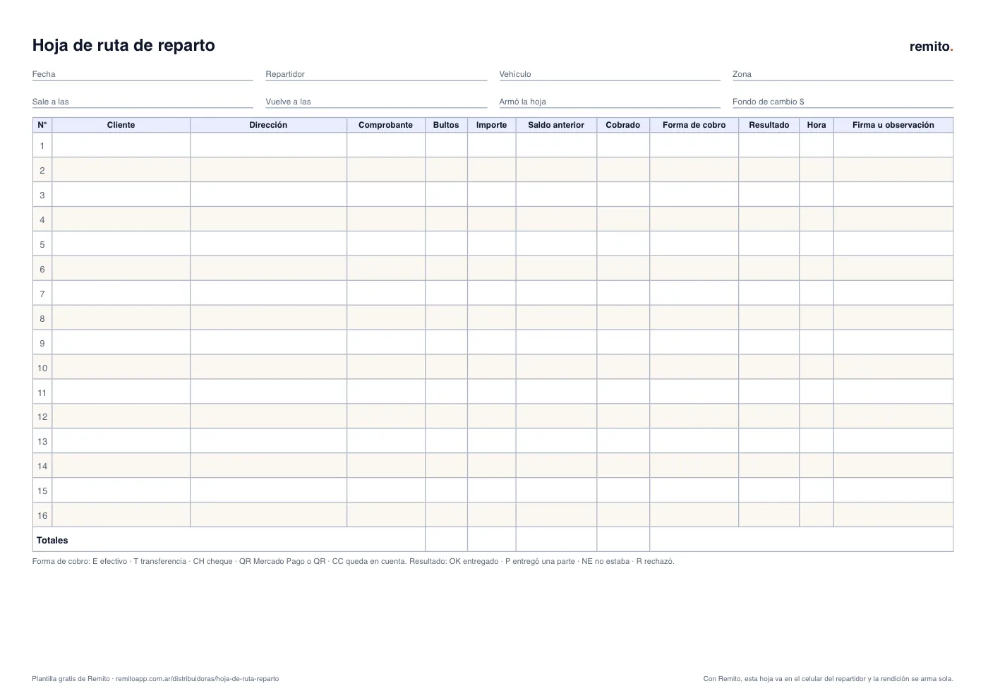 Plantilla de hoja de ruta de reparto en PDF: fecha, repartidor, vehículo y zona, y una tabla de 16 paradas con cliente, dirección, comprobante, bultos, importe, saldo anterior, cobrado, forma de cobro, resultado, hora y firma